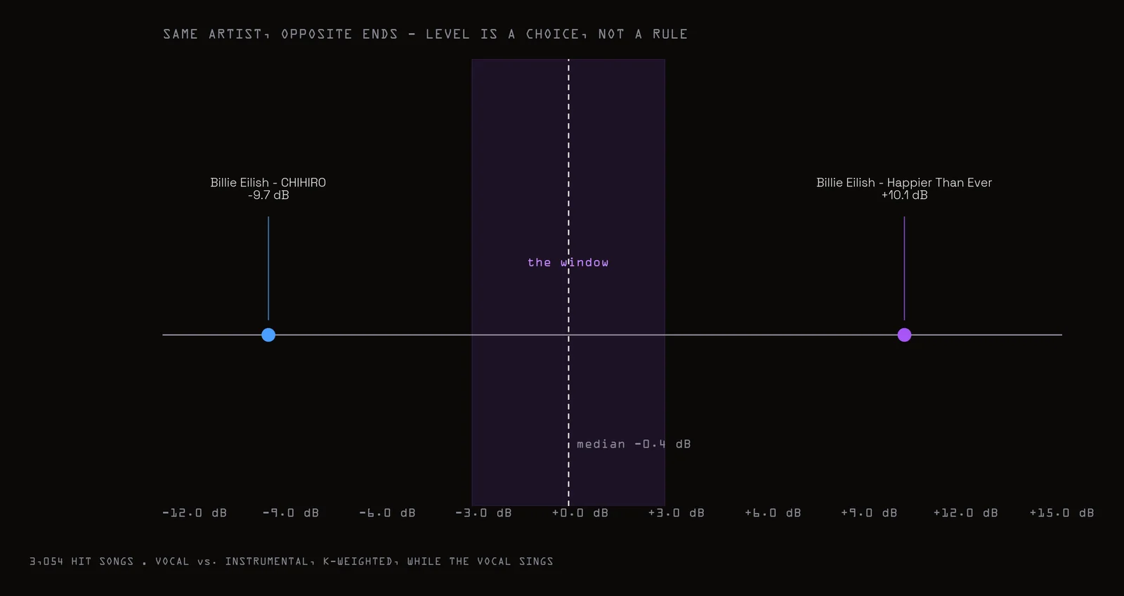 Billie Eilish on both ends: Happier Than Ever at +10.1 dB and CHIHIRO at -9.7 dB.