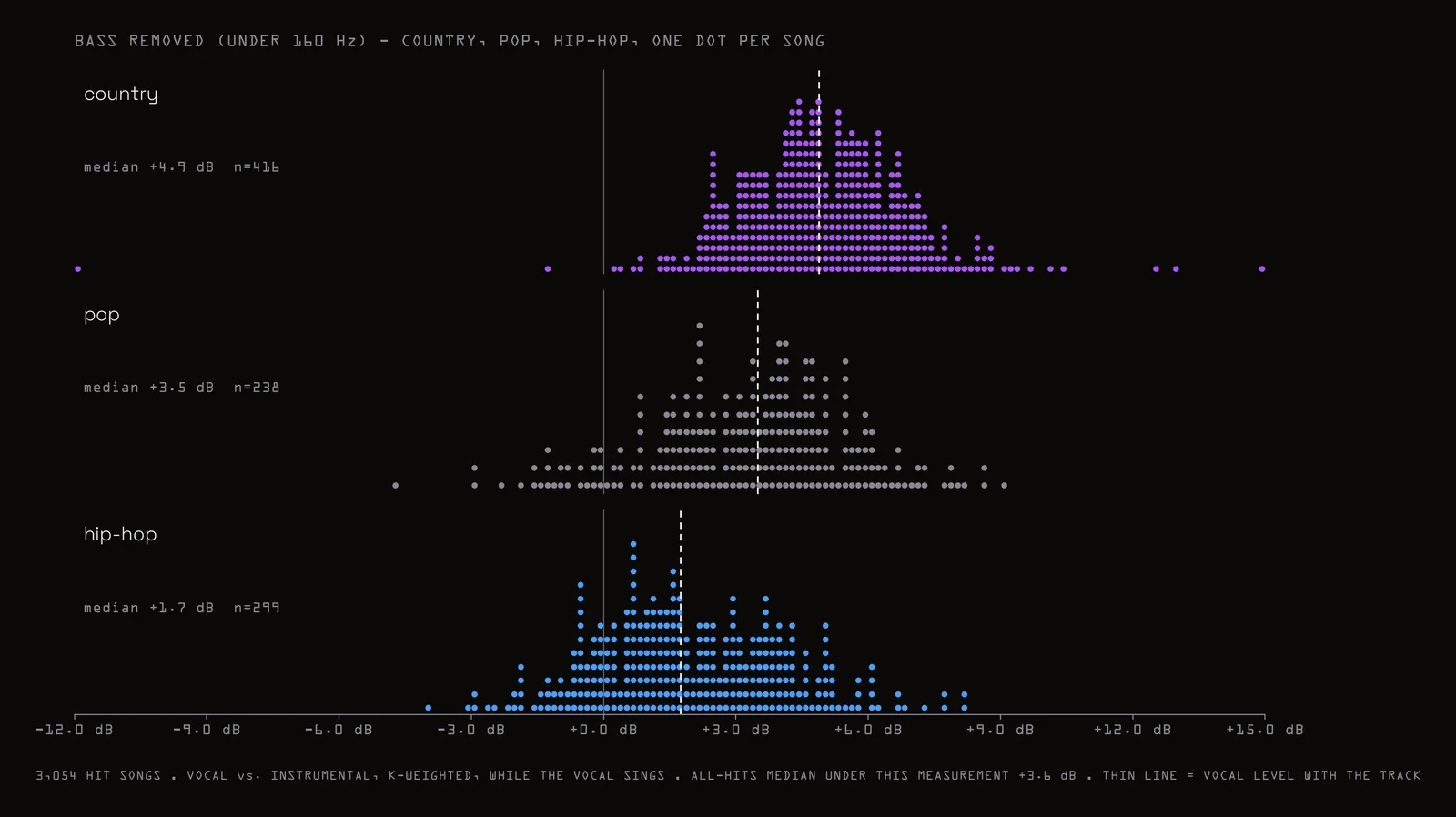 The same three genres with everything under 160 Hz removed: all three slide right of zero.