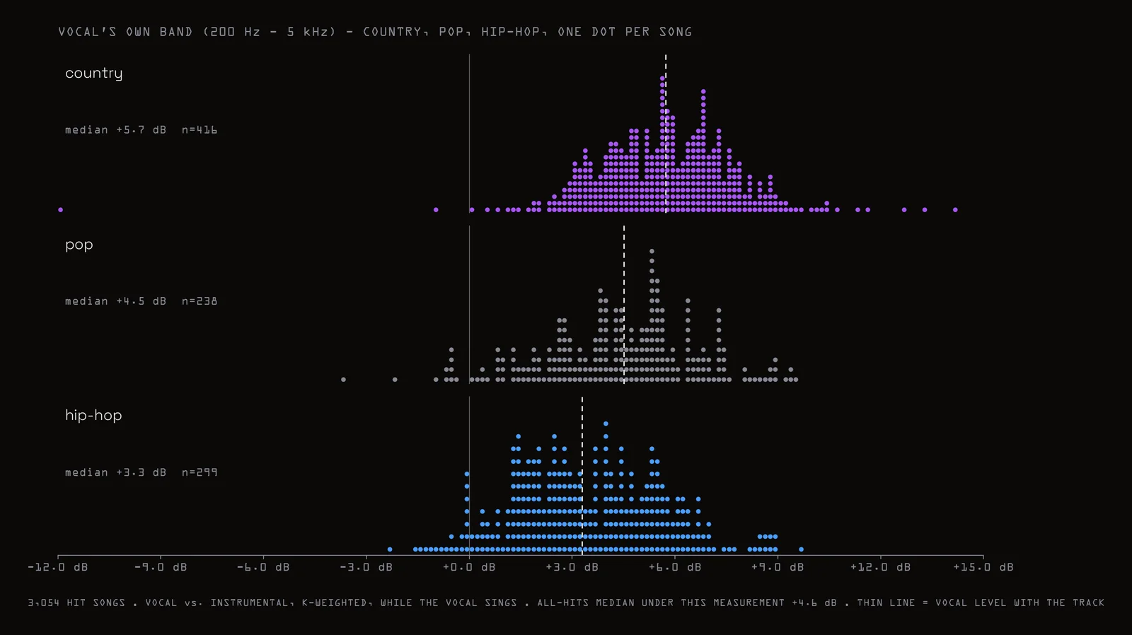 The same three genres measured only in the vocal's own band, 200 Hz to 5 kHz: all three nearly on top of each other.