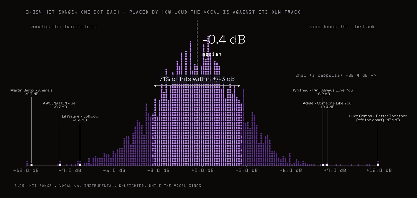3,054 hit songs, one dot each, placed by how loud the vocal is against its own track. The median is -0.4 dB and 71% of hits sit within 3 dB of it.