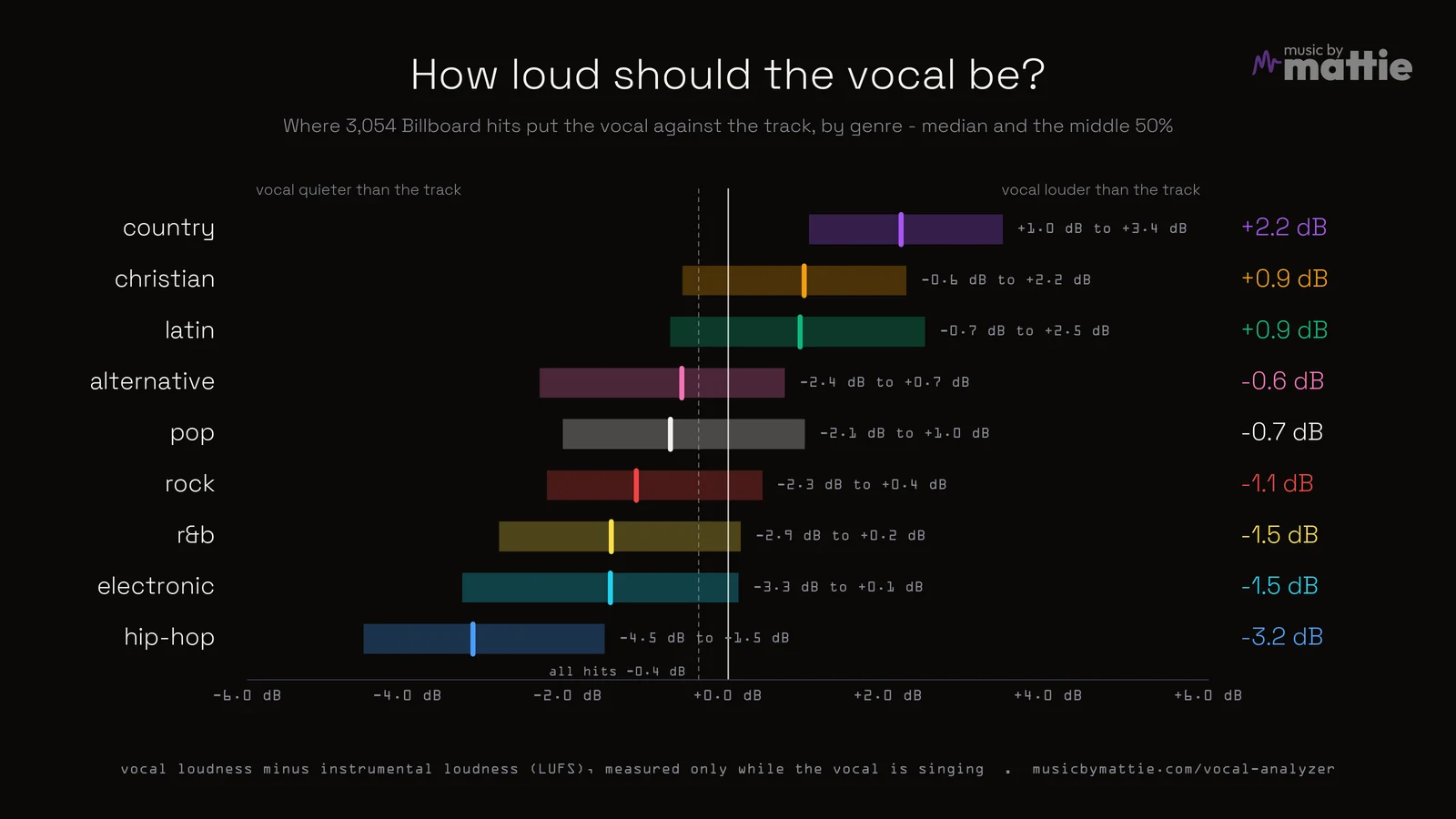 How loud should the vocal be? Where 3,054 Billboard hits put the vocal against the track, by genre: country +2.2 dB, christian +0.9, latin +0.9, alternative -0.6, pop -0.7, rock -1.2, R&B -1.5, electronic -1.5, hip-hop -3.2. Bars show the middle 50% of each genre.