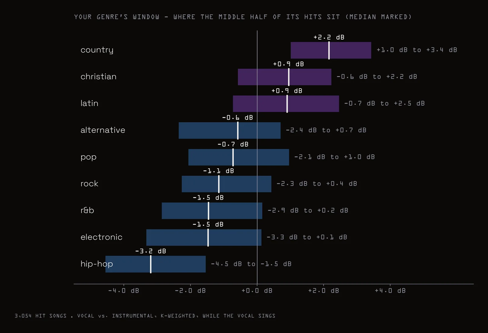 The middle-50% window for each genre, with the median marked.