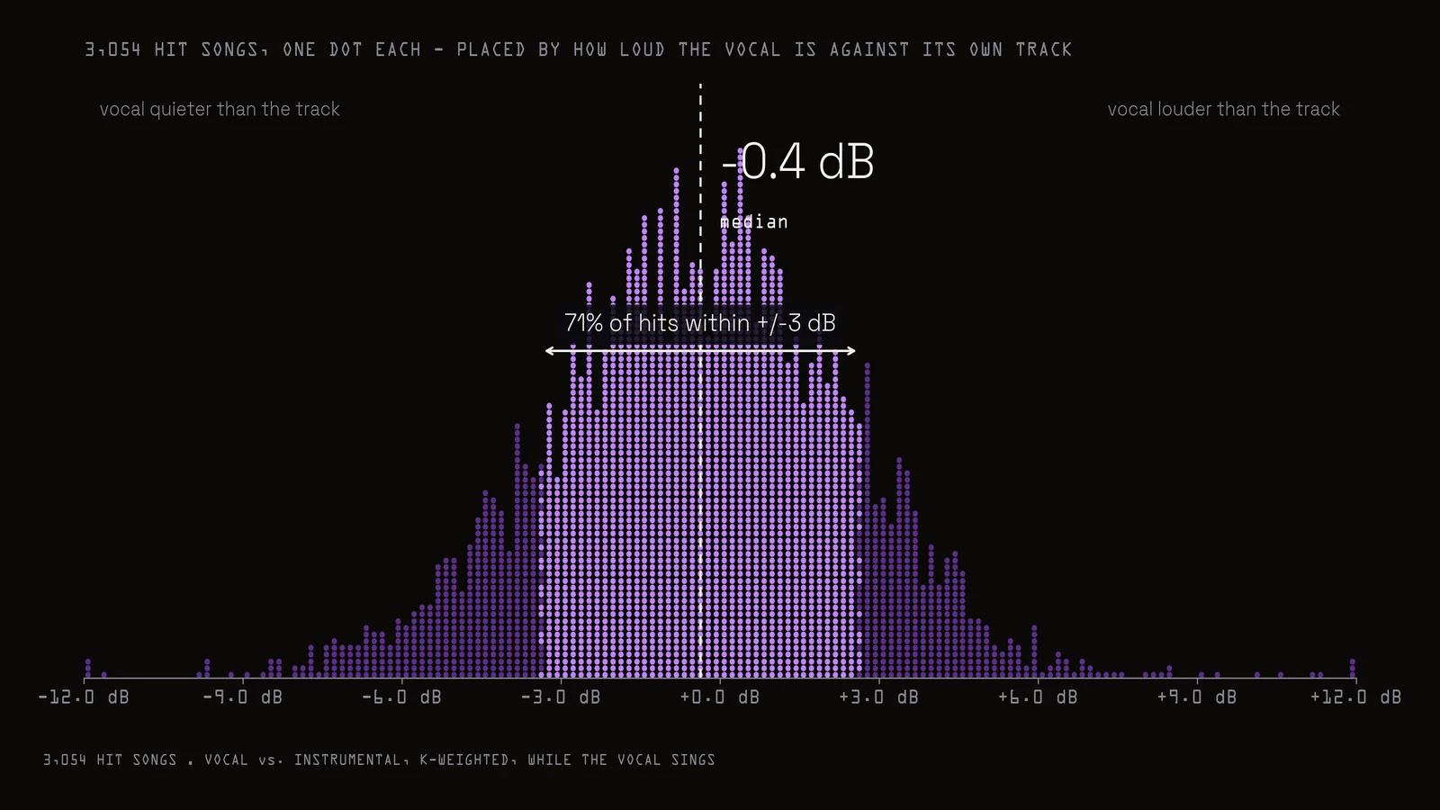 How Loud Should Vocals Be? I Measured 3,054 Hit Songs - Mixing tutorial by Music By Mattie